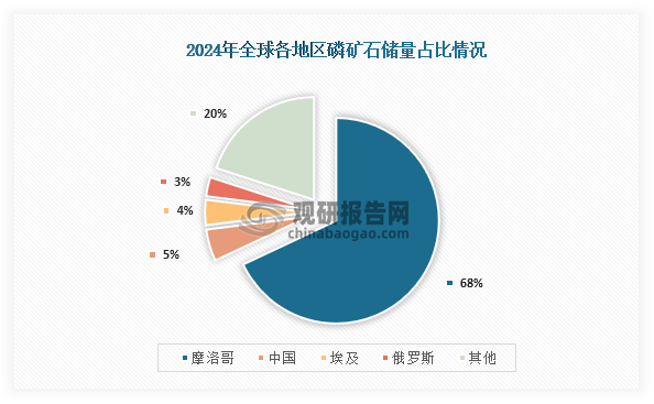 从储量来看，2024年全球磷矿石储量最高的为摩洛哥，占比约为68%；其次为中国，储量占比为5%；第三为埃及，储量占比为4%。
