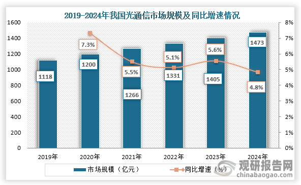 从市场规模来看，2019年到2024年我国光通信市场规模持续增长，到2024年我国光通信市场规模约为1473亿元，同比增长4.8%。