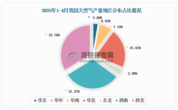 各大区产量分布来看，2025年1-4月我国天然气产量以西北区域占比最大，约为33.76%，其次是西南区域，占比为31.27%。