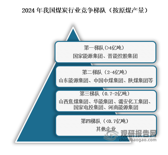 从行业竞争格局来看，我国煤炭行业可分为四个竞争梯度，其中位于行业第一梯队的企业为国家能源集团、晋能控股集团，产量在4亿吨以上；位于行业第二梯队的企业为山东能源集团、中国中煤集团、陕煤集团等，产量在2亿吨到4亿吨之间；位于行业第三梯队的企业为山西焦煤集团、华能集团、潞安化工集团、国家电投集团、河南能源集团，产量在0.7亿吨到2亿吨之间；位于行业第四梯队为其他企业，产量在0.7亿吨以下。