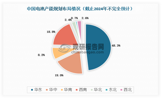 中国目前电池总产能规划已超过5000 GWh，其中，华东地区凭借整车厂集中、产业配套完备、人才聚集度高、政策支持力度大、营商环境良好等优势，成为电池厂商布局的核心区域，规划产能超过2230 GWh，占总规划产能的48%；华中地区以880 GWh电池规划产能位列第二，占总规划产能的19%；西南地区以电池规划产能870 GWh紧随其后，占总规划产能的18%。同时电池产业的投资重点正在向西南地区转移，产能增长迅速，尤其四川成为电池产业链企业布局的重点地区，其原因在于西南的锂资源、绿电、土地及人力成本等优势。