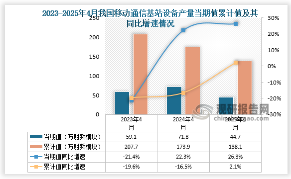 数据显示，2025年4月份我国移动通信基站设备产量约为44.7万射频模块，同比增长26.3%；1-4月我国移动通信基站设备产量约为138.1万射频模块，同比增长2.1%。整体来看，近三年同期我国移动通信基站设备产量当期值和累计值均呈增长走势。