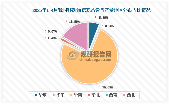 各大区产量分布来看，2025年1-4月我国移动通信基站设备产量以华南区域占比最大，约为75.69%，其次是西北区域，占比为16.59%。