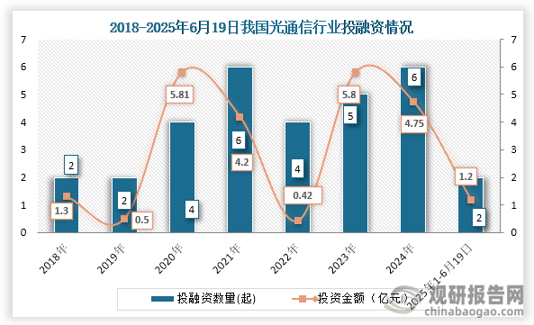 从行业投融资情况来看，2022年之后光通信投融资事件及金额持续增长，到2024年我国光通信行业发生6起投融资事件，投融资金额为4.75亿元；2025年1-6月19日我国光通信行业发生2起投融资事件，投融资金额为1.2亿元。