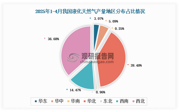 各大区产量分布来看，2025年1-4月我国液化天然气产量以华北区域占比最大，约为39.48%，其次是西北区域，占比为36.68%。