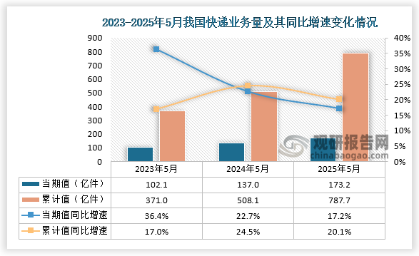 据国家邮政局数据显示，2025年5月份我国快递业务量为173.2亿件，同比增速为17.2%；1-5月份我国快递业务量为787.7亿件，同比增速为20.1%。整体来看，近三年同期我国快递业务量当期值和累计值均呈增长走势。