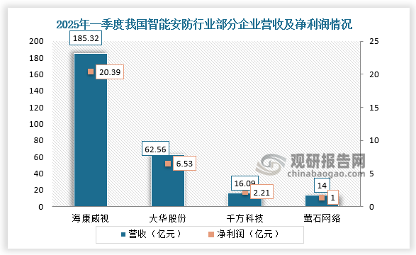企业营收来看，我国智能安防重点企业中，海康威视2025年第一季度实现营业收入185.32亿元，同比增长4.01%，净利润20.39亿元，同比增长6.41%；营收及净利润均领先其他企业。