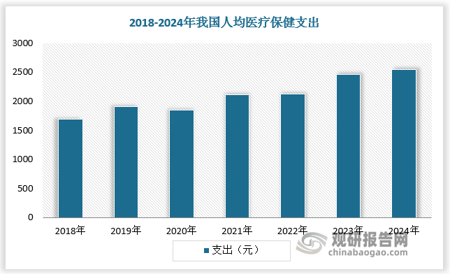 随着国家提出“推进健康中国建设”的宏伟目标,国内居民保健意识不断增强，健康管理迎来增长机遇。2024年，我国人均医疗保健支出达2547 元。2024年，我国健康管理市场规模达20238亿元，预计2028年我国健康管理市场规模达32558亿元。