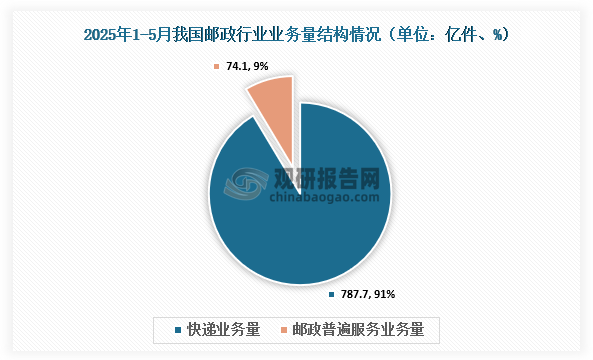 结构来看，2025年1-5月我国邮政业寄递业务量中，快递业务量约787.7亿件，占比91%；邮政普遍服务业务量约为74.1亿件，占比9%。快递与包裹服务品牌集中度指数CR8为87.0，较1-4月上升0.3。