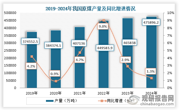 从产量来看，2019年到2024年我国原煤产量持续增长，到2024年我国原煤产量约为475896.2万吨，同比增长1.3%。