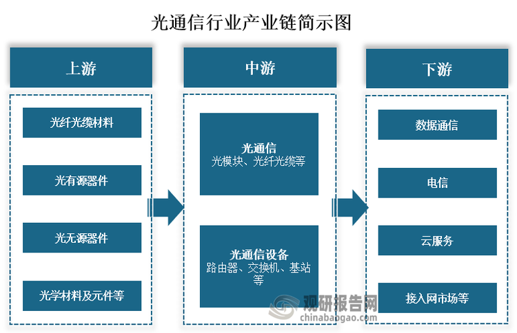 从产业链来看，光通信上游主要为光纤光缆材料、光有源器件、光无源器件、光学材料及元件等材料及元器件；中游为光通信和光通信设备，其中光通信包括光模块、光纤光缆，光通信设备包括路由器、交换机、基站；下游为数据通信、云服务、电信行业、接入网市场等应用领域。