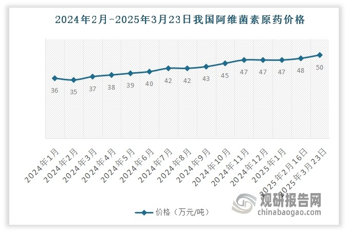 自上海CAC之后，阿维菌素原药价格连涨势头不减。根据中国农药信息网发布的数据显示，截至2025年3月23日，我国阿维菌素原药报价50万元/吨，较2024年2月的35万元/吨上涨了15万元/吨，涨幅43%。根据分析，阿维菌素原药价格连涨的原因主要归结为3点：一是传统用药季节到来，国内刚需加强；二是开工率不足，供货紧张；三是“去库存”进程加快，国际订单持续增长。
