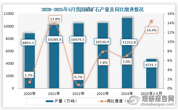 从产量来看，2020之后我国磷矿石产量持续增长，到2024年我国磷矿石产量为11352.8万吨，同比增长7.0%；2025年1-5月我国磷矿石产量为4731.2万吨，同比增长14.4%。