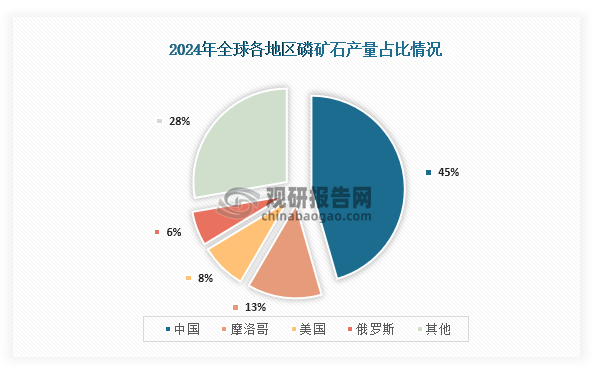 从产量来看，在2024年全球磷矿石产量最高的为中国，占比约为46%；其次为摩洛哥，产量约为13%；第三为美国，产量约为8%。