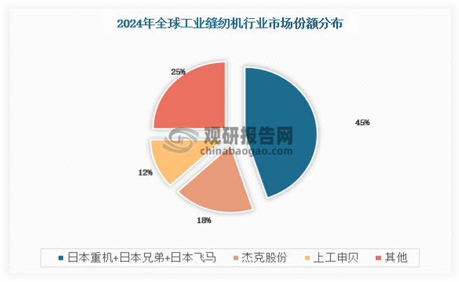 全球范围来看，工业缝纫机市场格局较为集中，主要由几家大型企业主导，其中日本企业一直都是全球市场的龙头领先企业，代表性企业包括日本重机、日本兄弟、日本飞马，国内市场上，杰克股份、上工申贝为中国本土市场中重点龙头企业，其产业链较为完整，这些企业在技术创新、产品品质和市场拓展方面具有较强的优势，形成了各自的竞争优势和市场影响力。