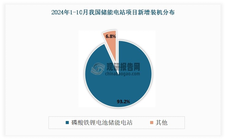 ?儲能鋰電池是專門應用于儲能領域的鋰電池，具有高能量密度、長壽命和安全性高等特點?。鋰電池全稱鋰離子電池，是一種通過鋰離子在正負極之間遷移實現充放電的二次電池，近年得益于自身優勢、成本下降，疊加可再生能源加速發展以及電力自發需求上升，已逐漸成為技術最成熟、應用最廣泛的儲能電池，尤其是磷酸鐵鋰電池占據了市場90%以上份額。據CESA儲能應用分會產業數據庫不完全統計，2024年1-10月，我國磷酸鐵鋰電池儲能電站項目新增裝機21.48GW/51.05GWh，功率占比93.2%；磷酸鐵鋰電池儲能電站項目新增規劃187.2GW/441.21GWh，功率占比90.18%。