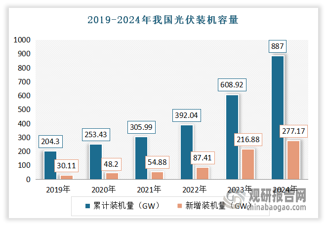 在政策引导和市场需求双轮驱动下，光伏已成功超越水电，跃居全国第二大电源。根据数据显示，2024年我国累计光伏装机容量已达887GW，与2023年底的609 GW相比，增长45.5%，占全部装机容量的26.5%，仅次于火电；其中新增装机容量达277.17GW，再创历史新高，同比增长28%。软磁铁氧体是光伏核心器件中的重要材料，光伏行业的快速发展将为软磁铁氧体材料带来巨大的市场需求和发展机遇。