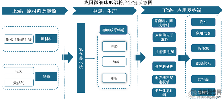 从产业链看，我国微细球形铝粉上游主要涉及铝水（铝锭）等原材料及电力、天然气等能源供应；中游为微细球形铝粉生产环节，主要工艺为氮气雾化法；下游应用呈现多元化特征：既包括铝颜料、耐火材料等传统应用领域，更延伸至太阳能电子浆料、火箭推进剂、核废料处理、电容器积层电极箔、半导体氮化铝等战略新兴领域；终端市场覆盖汽车制造（车用涂料）、家用电器（外观处理）、新能源（光伏导电浆料、核能材料）、航空航天（固体燃料）、3C电子（电容器电极）、建筑工程（特种涂料）等多个重要行业；终端应用覆盖汽车、家用电器、新能源（如光伏、核能）、航空航天、3C产品、建筑等多个行业。