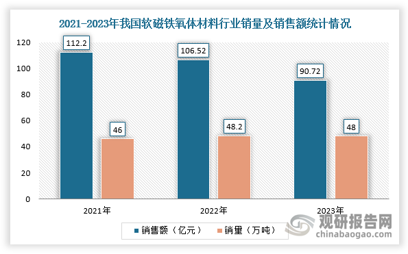 现今，我国已成为全球规模最大的软磁铁氧体生产国，并且已成熟应用于传统消费电子、工业制造及能源领域。近几年，我国软磁铁氧体材料行业销量及销售额整体有所下滑。根据数据显示，2023年，我国软磁铁氧体材料行业销量及销售额分别为48万吨、90.72亿元。未来，软磁铁氧体材料将重点应用于新能源汽车及充电桩、智能家居及家电、通信、高端工业制造、光伏储能、云计算、物联网等快速增长的新型消费电子领域和新基建领域，其市场销量及销售额或将上升。