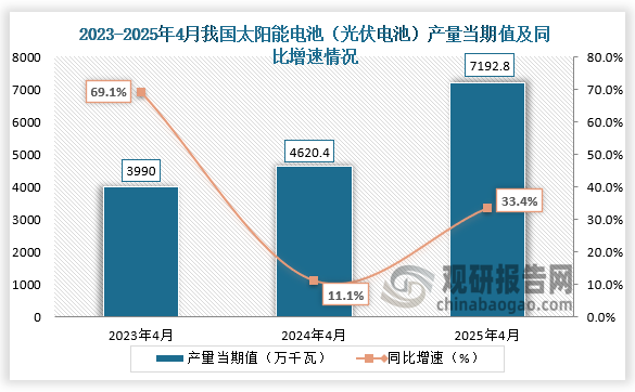 数据显示，2025年4月我国太阳能电池（光伏电池）产量当期值约为7192.8万千瓦，同比增长33.4%，均高于前两年同期产量。