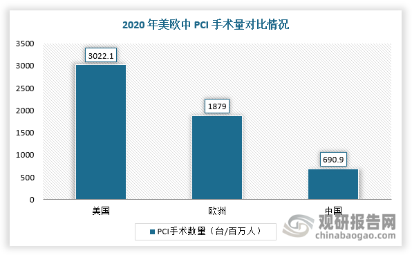 当前，我国PCI手术量稳步增长，但渗透率提升空间较大。根据数据显示，2020年，我国PCI的手术渗透率为690.9台/百万人，而美国的渗透率为3022.1台/百万人，差距明显。