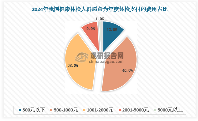 在生活水平提升下，体检客单价提高，市场规模实现快速增长。根据数据，47.9%的健康体检人群愿意为年度体检支付的花费金额在 1001 元以上，整体付费能力较强。2025年，我国体检市场规模接近 3000 亿元。