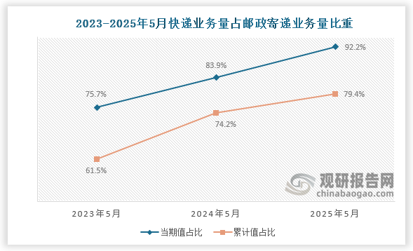 近三年5月份同期来看，国内快递业务量当期值占邮政寄递业务量比重呈增长趋势。2023年5月，我国快递业务量当期值占邮政寄递业务量比重约为75.7%，累计值约为61.5%；到2025年5月，快递业务量当期值增长至92.2%，而累计值增长至79.4%。