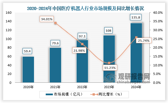 从市场规模来看，受益于政策扶持、老龄化催生的康复需求及手术精准化趋势，我国医疗机器人行业市场规模正呈高速增长。2024年我国医疗机器人行业市场规模约为135.8亿元，同比增长25.74%。