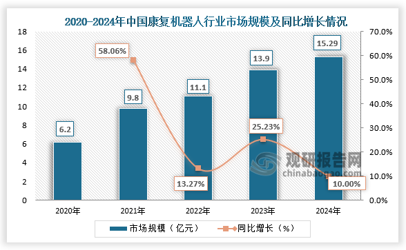 康复机器人方面，在国家政策的积极推动和社会需求增长的双重驱动下，近五年我国康复机器人市场规模持续增长。2024年我国康复机器人市场规模约为15.29亿元，同比增长10%。