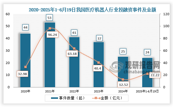 投融资来看，2020-2024年，我国医疗机器人行业投融资事件及金额均呈先升后降趋势。2025年1-6月19日已披露投资事件共24起，已披露融资金额约为22.22亿元。