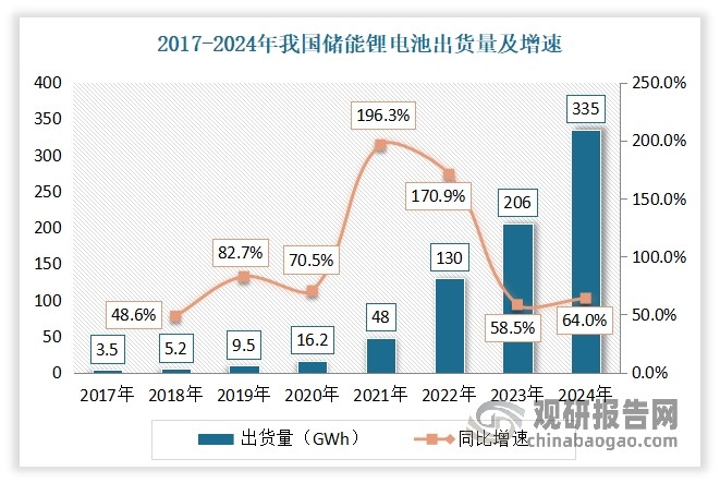 近年隨著我國儲能市場迅猛發展，也帶動了我國儲能鋰電池行業爆發式增長，使其出貨量迅速增長。據 GGII 數據，2023年我國儲能鋰電池出貨量 206GWh，同比增長 58.46%，2016-2023 年年均復合增長率為 82.12%。到2024年我國儲能鋰電池出貨量335GWh，同比增長64%。