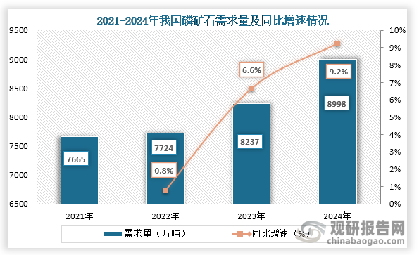 从需求量来看，2021年到2024年我国磷矿石需求量从7665万吨增长到了8998万吨，连续四年持续增长。