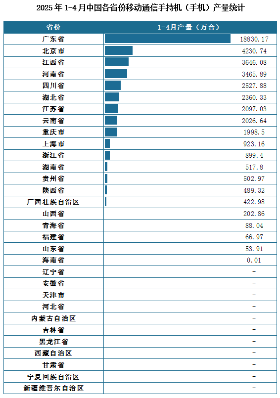 产量地区分布来看，2025年1-4月我国移动通信手持机（手机）累计产量排名前三的省市分别为广东省、北京市、江西省，产量分别为18830.17万台、4230.74万台、3646.08万台。