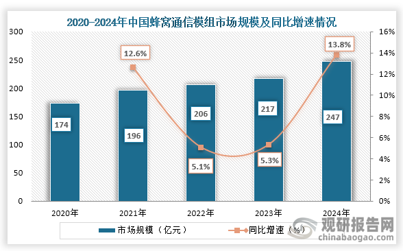 从我国市场规模来看，2020年到2024年中国蜂窝通信模组市场规模从174亿元增长到了247亿元，连续五年持续增长。