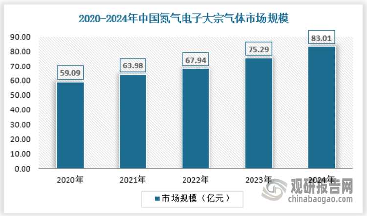 常温下的氮气则在工业中被广泛应用于保护气体，也可用作食品的保鲜保质。而在高温下，氮气可用于合成氨原料，是化学工业中最为重要的原料之一。超纯氮气等载气对于高科技半导体行业至关重要，其直接应用于芯片与显示器制造工艺，用来吹扫真空泵、排放系统等，营造超净的气体环境以保护制造工具。2024年我国电子大宗气体行业氮气市场规模约为83.01亿元，具体如下：
