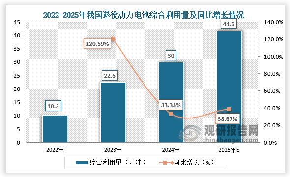 综合利用量来看，近三年我国退役动力电池综合利用量高速增长。2024年我国退役动力电池综合利用量突破30万吨，同比增长33.3%；预计2025年我国退役动力电池综合利用量将达41.6万吨。