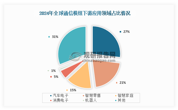 从下游应用情况来看，全球通信模组下游应用占比最高的为汽车电子，占比为27%；其次为智慧零售，占比为21%；第三为智慧家庭，占比为15%。