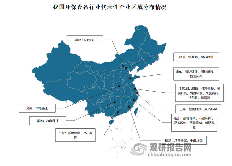 区域分布来看，我国环保设备行业代表性企业主要集中在江苏、上海、浙江、广东等东部沿海省市，企业数量多，产业集聚度高，依托经济活力、市场需求及产业配套优势发展。