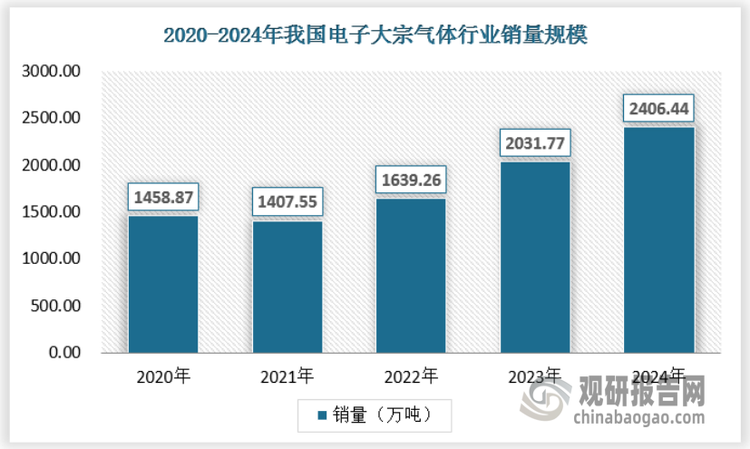 随着全球晶圆厂加速扩建、转移及产能释放，以及中国积极承接全球第三次半导体产业转移，电子大宗气体行业需求广阔。同时，中国半导体产业的国产化水平也在不断提升，这将进一步推动电子大宗气体行业的发展。