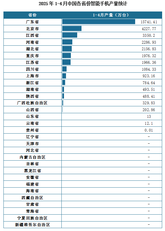 產量地區分布來看，2025年1-4月我國智能手機累計產量排名前三的省市分別為廣東省、北京市、江西省，產量分別為15741.41萬臺、4227.77萬臺、3350.2萬臺。