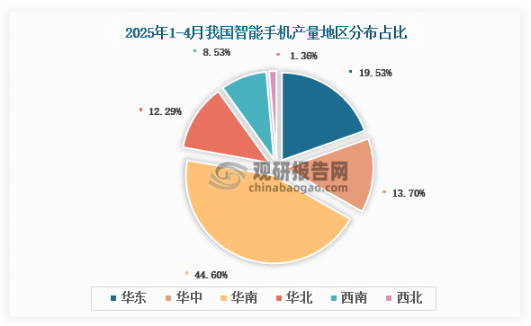 各大區產量分布來看，2025年1-4月我國智能手機產量以華南區域占比最大，約為44.6%，其次是華東區域，占比為19.53%。