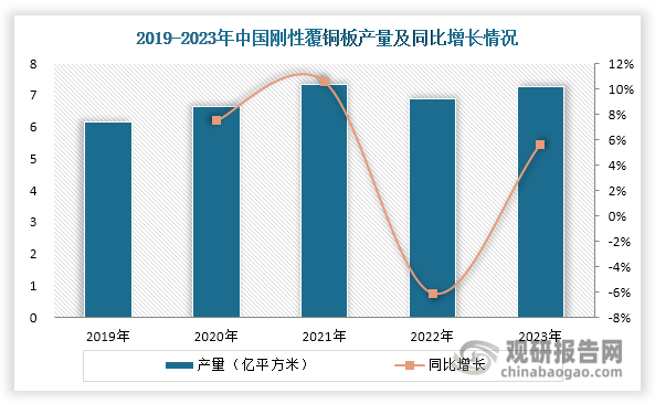 从产量来看，中国刚性覆铜板产量整体呈现上升态势，由2019年的6.17亿平方米增长至2023年的7.27亿平方米，年均复合增长率约为4.20%。从细分产品来看，玻纤布基覆铜板是我国刚性覆铜板市场中的主流产品，近年来其产量由2019年的4.32亿平方米整体上升至2023年的5.46亿平方米，年均复合增长率约为6.01%，高于行业整体增速；同时其产量占刚性覆铜板产量的比重始终在70%-76%之间徘徊。