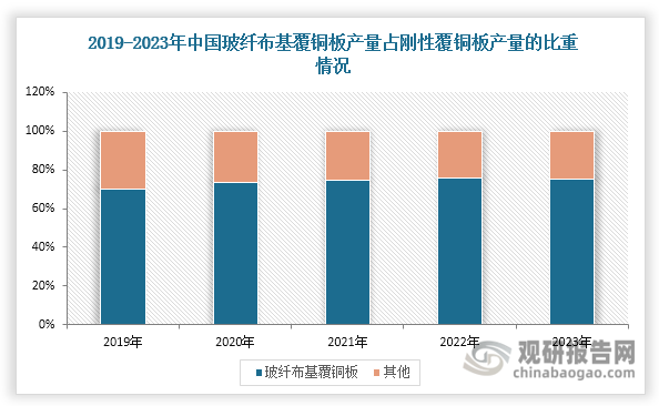 数据来源：中电材协覆铜板材料分会（CCLA）、观研天下整理