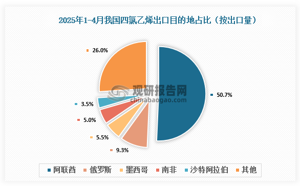 数据来源：氯碱化工信息网、观研天下整理