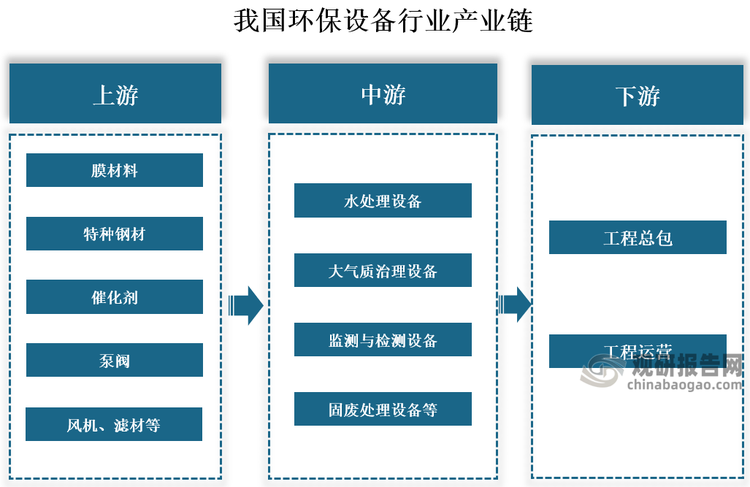 产业链来看，我国环保设备行业产业链上游主要为核心材料和零部件，包括膜材料、特种钢材、催化剂、泵阀、风机、滤材等；中游为设备制造环节，包括水处理设备、大气质治理设备、监测与检测设备、固废处理设备等；下游为工程总包与运营环节。