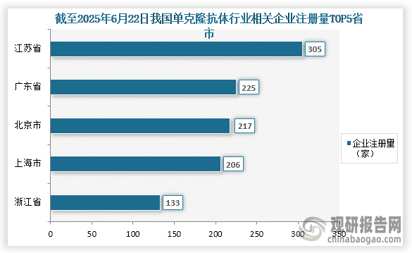 从企业参与情况来看，截至2025年6月22日我国单克隆抗体行业相关企业注册量为1729家，其中相关企业注册量前五的省市分别为江苏省、广东省、北京市、上海市、浙江省；企业注册量分别为305家、225家、217家、206家、133家；占比分别为17.64%、13.01%、12.55%、11.91%、7.69%。