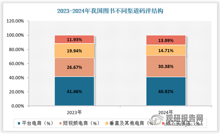 短视频电商方面，根据数据，2024年短视频电商码洋比重达30.38%，较2023年的26.67%增长3.71个百分点。实体书店方面，近年来，我国实体书店在数量上保持稳定增长，码洋比重由2023年的11.93%提升至13.99%，同时涌现出一批特色鲜明、业态多元的新书店，线上线下融合发展体系已初步构建，为行业注入了新活力。