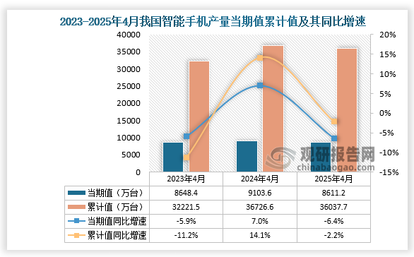 數據顯示，2025年4月份我國智能手機產量約為8611.2萬臺，同比下降6.4%；1-4月我國智能手機產量約為36037.7萬臺，同比下降2.2%。整體來看，近三年同期我國智能手機產量累計值呈先升后降走勢。