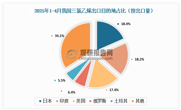 资料来源：氯碱化工信息网、观研天下整理