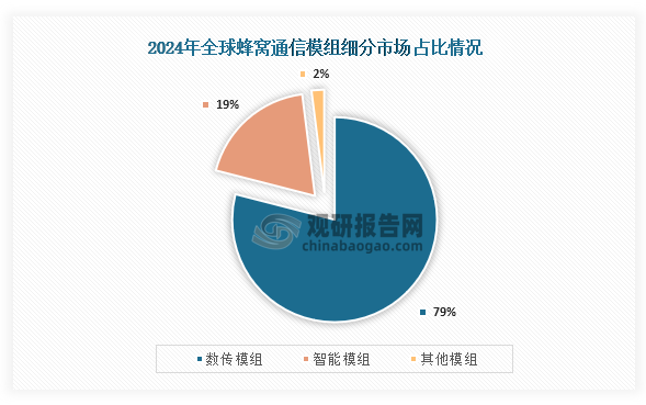 从细分市场来看，2024年全球蜂窝通信模组市场占比最高的为数传模组，占比为79%；其次为智能模组，占比为19%。